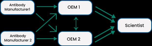 OEM diagram